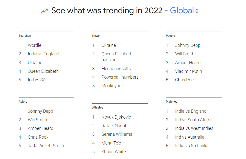 Google Search Trends 2022